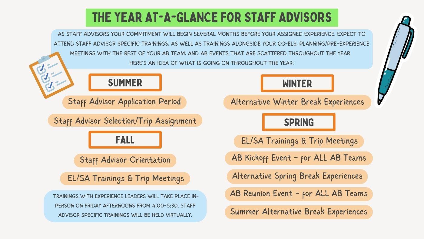 Description of the year at-a-glance for the Staff Advisors in Alternative Breaks - from the Application Process to the trainings and trips